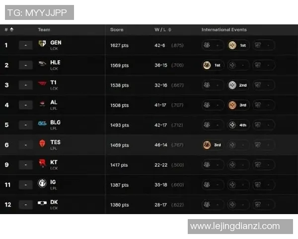 S15LOL英雄联盟心理素质排行榜揭晓V5战队荣登第二名引发热议 S15LOL英雄联盟心理素质排行榜揭晓V5战队荣登第二名引发热议